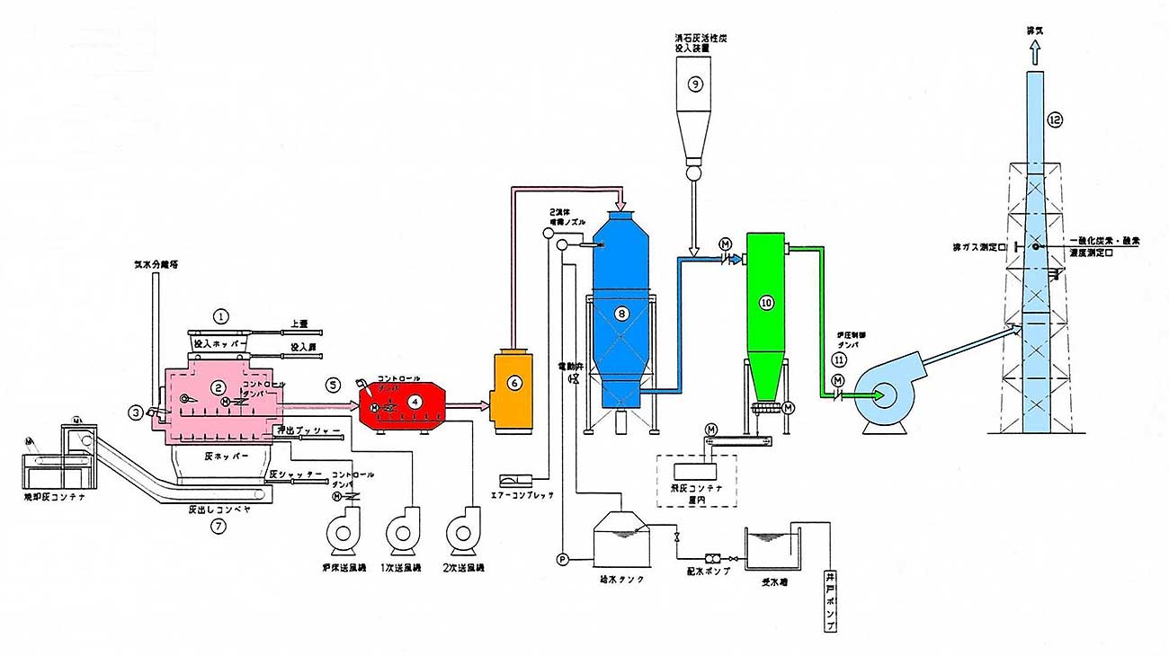 焼却処理フロー図
