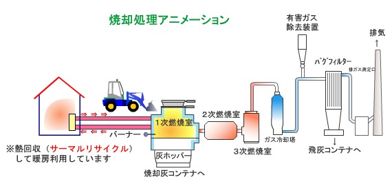 焼却処理